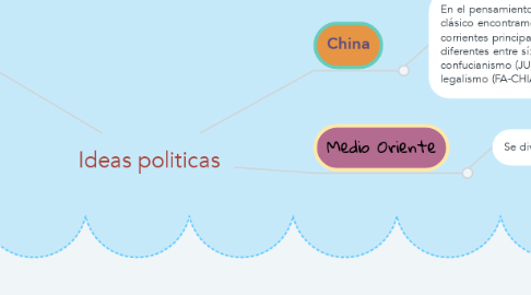 Mind Map: Ideas politicas