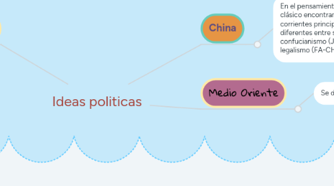 Mind Map: Ideas politicas