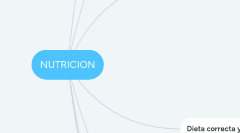 Mind Map: NUTRICION