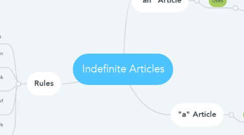 Mind Map: Indefinite Articles