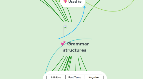 Mind Map: Grammar structures