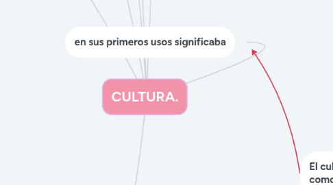 Mind Map: CULTURA.