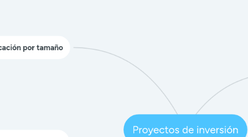 Mind Map: Proyectos de inversión
