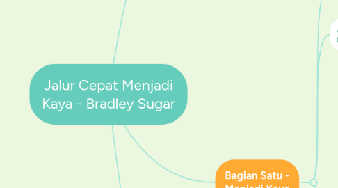 Mind Map: Jalur Cepat Menjadi Kaya - Bradley Sugar