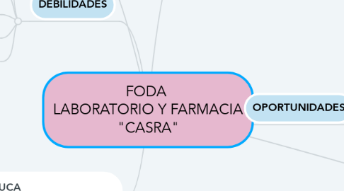 Mind Map: FODA  LABORATORIO Y FARMACIA "CASRA"