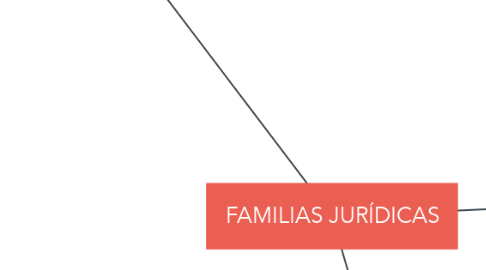 Mind Map: FAMILIAS JURÍDICAS