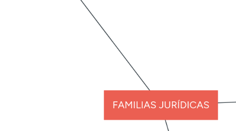 Mind Map: FAMILIAS JURÍDICAS