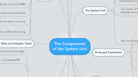 Mind Map: The Components of the System Unit