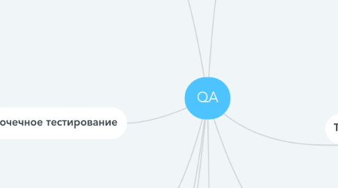 Mind Map: QA