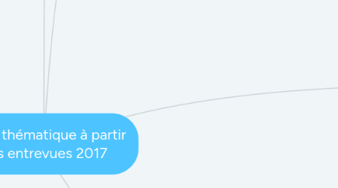 Mind Map: Arbre thématique à partir des entrevues 2017