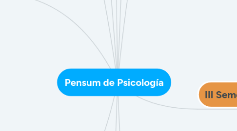 Mind Map: Pensum de Psicología