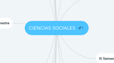 Mind Map: CIENCIAS SOCIALES