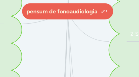 Mind Map: pensum de fonoaudiologia