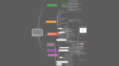 Mind Map: Armazenagem