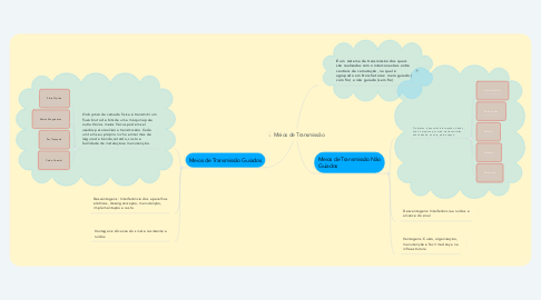 Mind Map: Meios de Transmissão