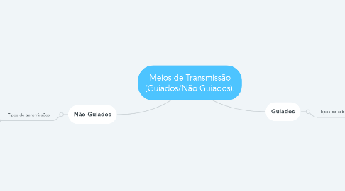 Mind Map: Meios de Transmissão (Guiados/Não Guiados).