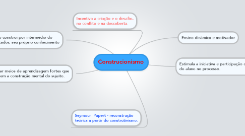 Mind Map: Construcionismo