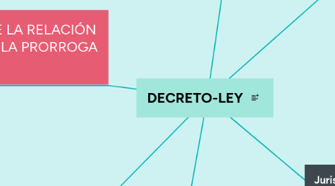 Mind Map: DECRETO-LEY