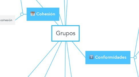 Mind Map: Grupos