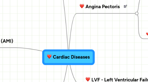 Mind Map: Cardiac Diseases