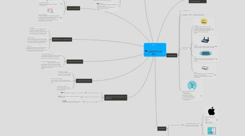 Mind Map: CONCEPTO DE RED