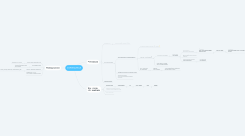 Mind Map: CORONAVIRUS