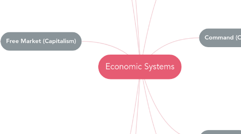 Mind Map: Economic Systems