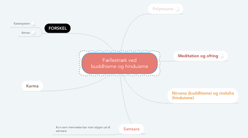 Mind Map: Fællestræk ved buddhisme og hinduisme