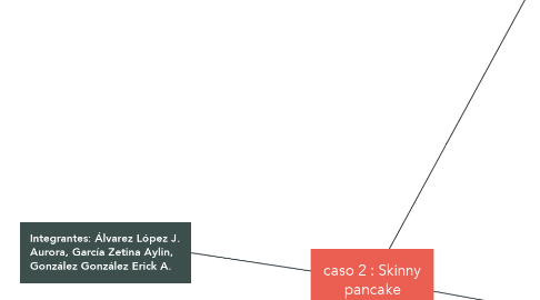 Mind Map: caso 2 : Skinny pancake