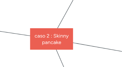 Mind Map: caso 2 : Skinny pancake