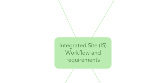 Mind Map: Integrated Site (IS) Workflow and requirements