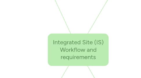 Mind Map: Integrated Site (IS) Workflow and requirements