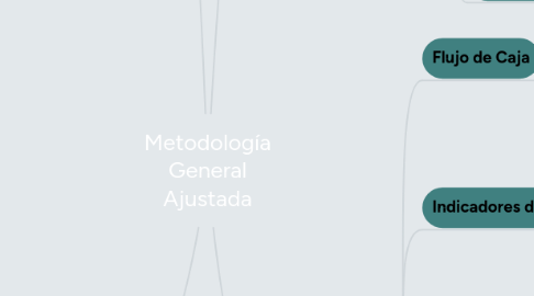 Mind Map: Metodología General Ajustada