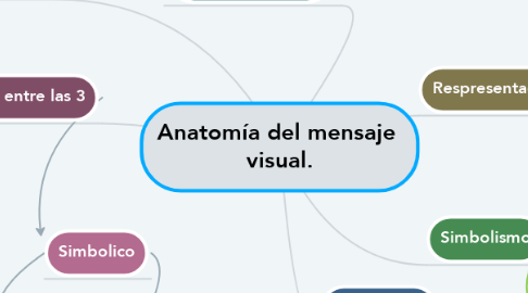 Mind Map: Anatomía del mensaje  visual.