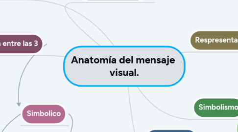 Mind Map: Anatomía del mensaje  visual.