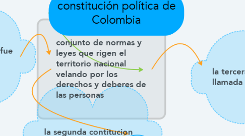 Mind Map: constitución política de Colombia