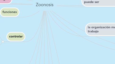 Mind Map: Zoonosis