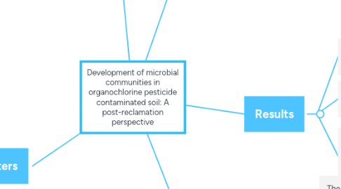 Mind Map: Development of microbial communities in organochlorine pesticide contaminated soil: A post-reclamation perspective