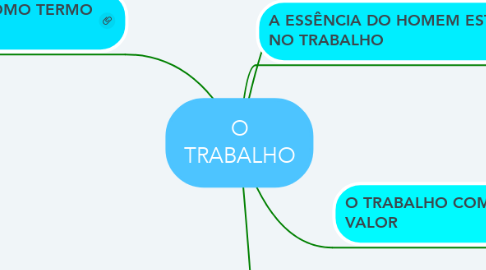 Mind Map: O TRABALHO