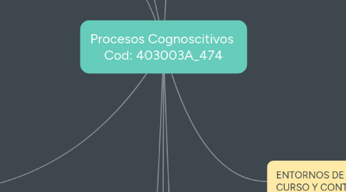 Mind Map: Procesos Cognoscitivos  Cod: 403003A_474