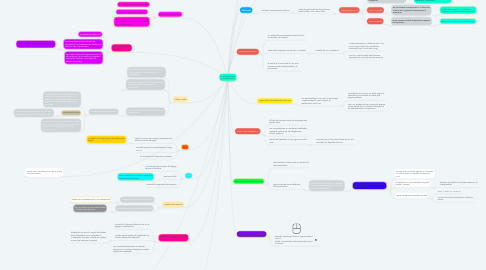 Mind Map: La Computadora y sus funciones