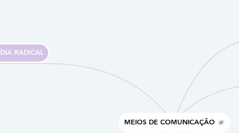 Mind Map: MEIOS DE COMUNICAÇÃO