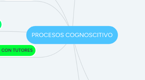 Mind Map: PROCESOS COGNOSCITIVO