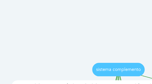 Mind Map: sistema complemento