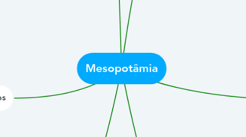 Mind Map: Mesopotâmia