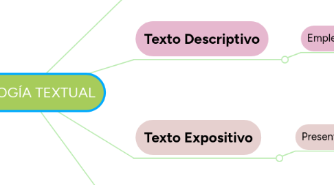 Mind Map: TIPOLOGÍA TEXTUAL