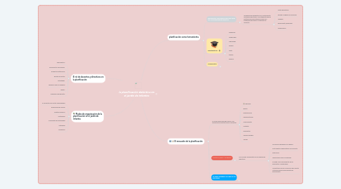 Mind Map: la planificación didáctica en el jardín de infantes