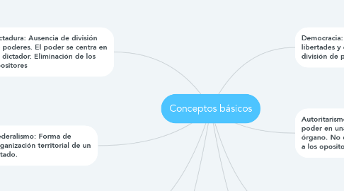 Mind Map: Conceptos básicos