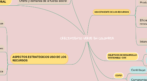 Mind Map: METODOLOGÍA GENERAL AJUSTADA (MGA)