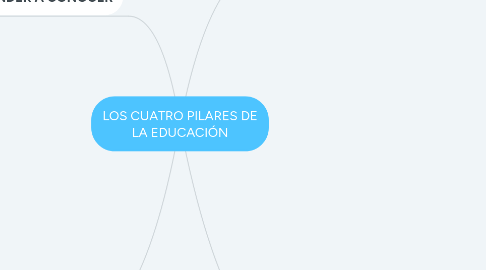 Mind Map: LOS CUATRO PILARES DE LA EDUCACIÓN